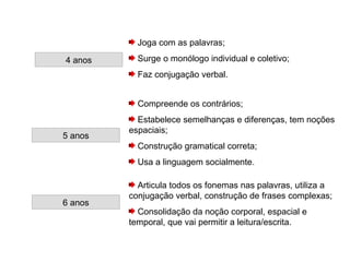 4 anos Joga com as palavras; Surge o monólogo individual e coletivo; Faz conjugação verbal.  5 anos Compreende os contrários; Estabelece semelhanças e diferenças, tem noções espaciais; Construção gramatical correta; Usa a linguagem socialmente.  6 anos Articula todos os fonemas nas palavras, utiliza a conjugação verbal, construção de frases complexas; Consolidação da noção corporal, espacial e temporal, que vai permitir a leitura/escrita.  