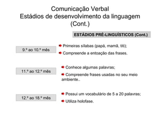 Comunicação Verbal Estádios de desenvolvimento da linguagem (Cont.) 9.º ao 10.º mês <ul><li>Primeiras sílabas (papá, mamã,...