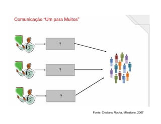 Fonte: Cristiano Rocha, Milestone, 2007
 