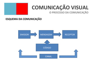 COMUNICAÇÃO VISUAL
                             O PROCESSO DA COMUNICAÇÃO

ESQUEMA DA COMUNICAÇÃO




        EMISSOR      MENSAGEM         RECEPTOR




                         CÓDIGO


                          CANAL
 
