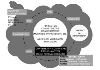 CUERPOS                                 PAS
COMUNICANTES
Etiquetar,
posicionar,                                                     estudiantes
                  PDI
RSS, dinamizar,
FB, TW                              FORMAR EN
                                  COMPETENCIAS
                                 COMUNICATIVAS                        Medios
    Investig/doctors      (Multimedia, Informacionales, etc.)           de
                                                                    comunicación
                              AGREGAR, VISIBILIZAR,
                                  DINAMIZAR


                            CONVERSAR = COMUNICAR
                  otros          ESCUCHA ACTIVA
                            Objeto: narrativas distribuidas
                                                     Ámbitos: privado / público
                                                     Usos: personal / profesional
                                                     Autoría: individual / colectivo
                                                     Perfiles: consumidor / productor
 