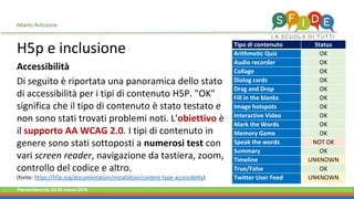 Fieramilanocity 23-25 marzo 2018
H5p e inclusione
Alberto Ardizzone
Accessibilità
Di seguito è riportata una panoramica dello stato
di accessibilità per i tipi di contenuto H5P. "OK"
significa che il tipo di contenuto è stato testato e
non sono stati trovati problemi noti. L'obiettivo è
il supporto AA WCAG 2.0. I tipi di contenuto in
genere sono stati sottoposti a numerosi test con
vari screen reader, navigazione da tastiera, zoom,
controllo del codice e altro.
(fonte: https://h5p.org/documentation/installation/content-type-accessibility)
Tipo di contenuto Status
Arithmetic Quiz OK
Audio recorder OK
Collage OK
Dialog cards OK
Drag and Drop OK
Fill in the blanks OK
Image hotspots OK
Interactive Video OK
Mark the Words OK
Memory Game OK
Speak the words NOT OK
Summary OK
Timeline UNKNOWN
True/False OK
Twitter User Feed UNKNOWN
 