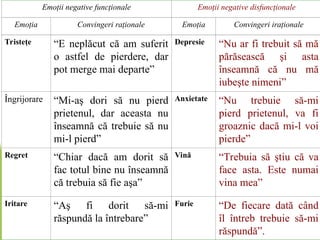 Emoţii negative funcţionale Emoţii negative disfuncţionale
Emoţia Convingeri raţionale Emoţia Convingeri iraţionale
Tristeţe “E neplăcut că am suferit
o astfel de pierdere, dar
pot merge mai departe”
Depresie “Nu ar fi trebuit să mă
părăsească şi asta
înseamnă că nu mă
iubeşte nimeni”
Îngrijorare “Mi-aş dori să nu pierd
prietenul, dar aceasta nu
înseamnă că trebuie să nu
mi-l pierd”
Anxietate “Nu trebuie să-mi
pierd prietenul, va fi
groaznic dacă mi-l voi
pierde”
Regret “Chiar dacă am dorit să
fac totul bine nu înseamnă
că trebuia să fie aşa”
Vină “Trebuia să ştiu că va
face asta. Este numai
vina mea”
Iritare “Aş fi dorit să-mi
răspundă la întrebare”
Furie “De fiecare dată când
îl întreb trebuie să-mi
răspundă”.
 