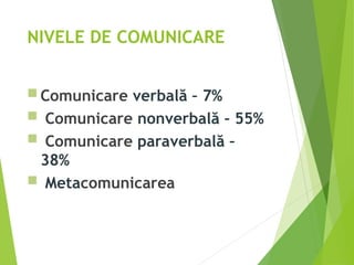 NIVELE DE COMUNICARE
 Comunicare verbală – 7%
 Comunicare nonverbală – 55%
 Comunicare paraverbală –
38%
 Metacomunicarea
 