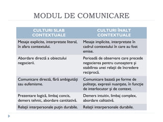 MODUL DE COMUNICARE
CULTURI SLAB
CONTEXTUALE
CULTURI ÎNALT
CONTEXTUALE
Mesaje explicite, interpretate literal,
în afara contextului.
Mesaje implicite, interpretate în
cadrul contextului în care au fost
emise.
Abordare directă a obiectului
negocierii.
Perioadă de observare care precede
negocierea pentru cunoaştere şi
stabilirea unei relaţii de încredere
reciprocă.
Comunicare directă, fără ambiguităţi
sau eufemisme.
Comunicare bazată pe forme de
politeţe, expresii nuanţate, în funcţie
de interlocutor şi de context.
Prezentare logică, limbaj concis,
demers tehnic, abordare cantitativă.
Demers intuitiv, limbaj complex,
abordare calitativă.
Relaţii interpersonale puţin durabile. Relaţii interpersonale durabile.
 