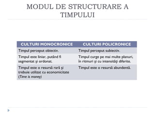 MODUL DE STRUCTURARE A
TIMPULUI
CULTURI MONOCRONICE CULTURI POLICRONICE
Timpul perceput obiectiv. Timpul perceput subiectiv.
Timpul este liniar, putând fi
segmentat şi ordonat.
Timpul curge pe mai multe planuri,
în ritmuri şi cu intensităţi diferite.
Timpul este o resursă rară şi
trebuie utilizat cu economicitate
(Time is money)
Timpul este o resursă abundentă.
 