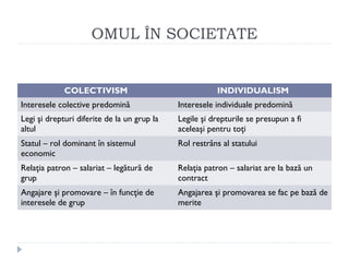 OMUL ÎN SOCIETATE
COLECTIVISM INDIVIDUALISM
Interesele colective predomină Interesele individuale predomină
Legi şi drepturi diferite de la un grup la
altul
Legile şi drepturile se presupun a fi
aceleaşi pentru toţi
Statul – rol dominant în sistemul
economic
Rol restrâns al statului
Relaţia patron – salariat – legătură de
grup
Relaţia patron – salariat are la bază un
contract
Angajare şi promovare – în funcţie de
interesele de grup
Angajarea şi promovarea se fac pe bază de
merite
 