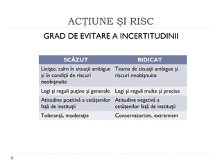 ACŢIUNE ŞI RISC
GRAD DE EVITARE A INCERTITUDINII
SCĂZUT RIDICAT
Linişte, calm în situaţii ambigue
şi în condiţii de riscuri
neobişnuite
Teama de situaţii ambigue şi
riscuri neobişnuite
Legi şi reguli puţine şi generale Legi şi reguli multe şi precise
Atitudine pozitivă a cetăţenilor
faţă de instituţii
Atitudine negativă a
cetăţenilor faţă de instituţii
Toleranţă, moderaţie Conservatorism, extremism
 