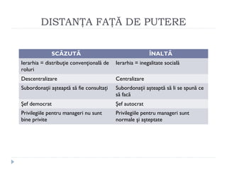 DISTANŢA FAŢĂ DE PUTERE
SCĂZUTĂ ÎNALTĂ
Ierarhia = distribuţie convenţională de
roluri
Ierarhia = inegalitate socială
Descentralizare Centralizare
Subordonaţii aşteaptă să fie consultaţi Subordonaţii aşteaptă să li se spună ce
să facă
Şef democrat Şef autocrat
Privilegiile pentru manageri nu sunt
bine privite
Privilegiile pentru manageri sunt
normale şi aşteptate
 