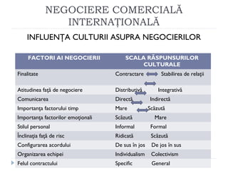 NEGOCIERE COMERCIALĂ
INTERNAŢIONALĂ
INFLUENŢA CULTURII ASUPRA NEGOCIERILOR
FACTORI AI NEGOCIERII SCALA RĂSPUNSURILOR
CULTURALE
Finalitate Contractare Stabilirea de relaţii
Atitudinea faţă de negociere Distributivă Integrativă
Comunicarea Directă Indirectă
Importanţa factorului timp Mare Scăzută
Importanţa factorilor emoţionali Scăzută Mare
Stilul personal Informal Formal
Înclinaţia faţă de risc Ridicată Scăzută
Configurarea acordului De sus în jos De jos în sus
Organizarea echipei Individualism Colectivism
Felul contractului Specific General
 