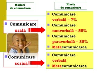 Moduri
Moduri
de comunicare
de comunicare
 Comunicare
orală
 Comunicare
scrisă
 Comunicare
verbală – 7%
 Comunicare
nonverbală – 55%
 Comunicare
paraverbală – 38%
 Metacomunicarea
Nivele
Nivele
de comunicare
de comunicare
 Comunicare
verbală
 Metacomunicarea
 