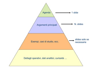 Agenda
Argomenti principali
Esempi, casi di studio, ecc.
Dettagli operativi, dati analitici, curiosità …
1 slide
N. slides
slides solo se
necessarie
 