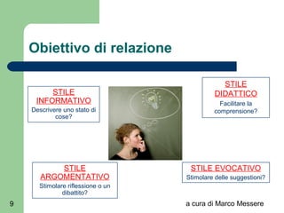 a cura di Marco Messere9
Obiettivo di relazione
STILE
INFORMATIVO
Descrivere uno stato di
cose?
STILE
DIDATTICO
Facilitare la
comprensione?
STILE EVOCATIVO
Stimolare delle suggestioni?
STILE
ARGOMENTATIVO
Stimolare riflessione o un
dibattito?
 