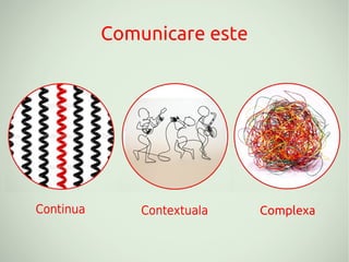 Comunicare este




Continua       Contextuala   Complexa
 