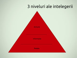 3 niveluri ale intelegerii



    Actiune




   Informatie




    Relatia
 