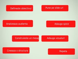 Defineste obiectivul        Pune pe slide-uri




Analizeaza audienta                    Adauga spice




       Construieste un mesaj    Adauga vizualuri




Creeaza o structura                         Repeta
 