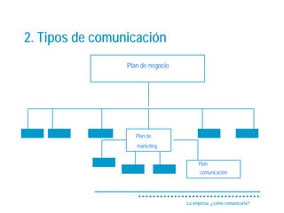 2. Tipos de comunicación
                 Plan de negocio




                    Plan de
                    marketing


                                        Plan
                                         comunicación




                                   La empresa, ¿cómo comunicarla?
 