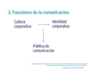 3. Funciones de la comunicación
   Cultura                 Identidad
   corporativa             corporativa



                 Política de
                 comunicación


                                 La empresa, ¿cómo comunicarla?
 