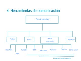 4. Herramientas de comunicación
                                             Plan de marketing




       Producto                                                  Plan de
                                 Precio                                                             Distribución
                                                            comunicación




Street Mark             Publicidad        RRPP                      Promoción          Patrocinio     Comun. Visual
                                                  Mark Directo
                  SMM

                                                                           La empresa, ¿cómo comunicarla?
 