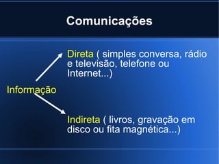 Comunicações Direta  ( simples conversa, rádio e televisão, telefone ou Internet...) Informação Indireta  ( livros, gravação em disco ou fita magnética...) 