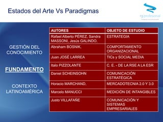 AUTORES OBJETO DE ESTUDIO
Rafael Alberto PÉREZ, Sandra
MASSONI, Jesús GALINDO.
ESTRATEGIA
Abraham BOSNIK, COMPORTAMIENTO
ORGANIZACIONAL
Juan JOSÉ LARREA TICs y SOCIAL MEDIA
Italo PIZZOLANTE C. E. - DE LA RSE A LA ESR
Daniel SCHEINSOHN COMUNICACIÓN
ESTRATÉGICA
Horacio MARCHAND, MERCADOTECNIA 2.0 Y 3.0
Marcelo MANUCCI MEDICIÓN DE INTANGIBLES
Justo VILLAFAÑE COMUNICACIÓN Y
SISTEMAS
EMPRESARIALES
Estados del Arte Vs Paradigmas
GESTIÓN DEL
CONOCIMIENTO
FUNDAMENTO
CONTEXTO
LATINOAMÉRICA
 