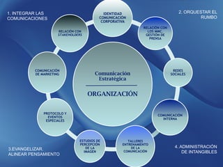 Comunicación
Estratégica
ORGANIZACIÓN
IDENTIDAD
COMUNICACIÓN
CORPORATIVA
RELACIÓN CON
LOS MMC.
GESTIÓN DE
PRENSA
REDES
SOCIALES
COMUNICACIÓN
INTERNA
TALLERES
ENTRENAMIENTO
DE LA
COMUNICACIÓN
ESTUDIOS DE
PERCEPCIÓN
DE LA
IMAGEN
PROTOCOLO Y
EVENTOS
ESPECIALES
COMUNICACIÓN
DE MARKETING
RELACIÓN CON
STAKEHOLDERS
1. INTEGRAR LAS
COMUNICACIONES
2. ORQUESTAR EL
RUMBO
3.EVANGELIZAR.
ALINEAR PENSAMIENTO
4. ADMINISTRACIÓN
DE INTANGIBLES
 