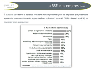 a RSE e as empresas…

À questão: Que temas e desafios considera mais importantes para as empresas que pretendem
apresentar um comportamento responsável nos próximos 3 anos (40 ONG’s e Experts em RSE), as
respostas foram as seguintes:
 