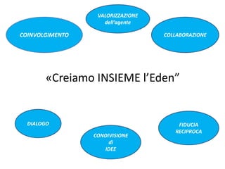 «Creiamo INSIEME l’Eden”
COINVOLGIMENTO COLLABORAZIONE
FIDUCIA
RECIPROCA
DIALOGO
VALORIZZAZIONE
dell’agente
CONDIVISIONE
di
IDEE
 