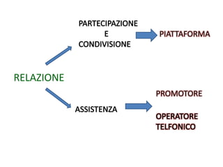 RELAZIONE
PIATTAFORMA
PROMOTORE
 