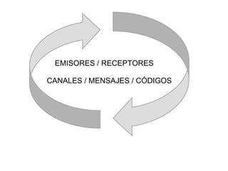 EMISORES / RECEPTORES

CANALES / MENSAJES / CÓDIGOS
 
