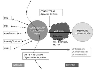 CONSULTORAS
                                   Agencias de Com.
PAS


PDI
                        COMUNICACIÓN
                         CORPORATIVA           Web social            MEDIOS DE
estudiantes                 (dpto)                                 COMUNICACIÓN
                                              Etiquetar, 
                                              posicionar,
Investig/doctors                              RSS, dinamizar, 
                                              FB, TW
otros                                                            ¿Interacción?
                                                                 ¿Comunicación?
                   EMITIR = INFORMAR                             ¿Conversación?
                   Objeto: Nota de prensa


        INTERNO                                             EXTERNO
 
