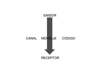 EMISOR




CANAL   MENSAJE    CÓDIGO




        RECEPTOR
 