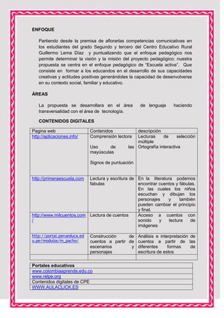 ENFOQUE
Partiendo desde la premisa de aflorarlas competencias comunicativas en
los estudiantes del grado Segundo y tercero del Centro Educativo Rural
Guillermo Lema Díaz y puntualizando que el enfoque pedagógico nos
permite determinar la visión y la misión del proyecto pedagógico; nuestra
propuesta se centra en el enfoque pedagógico de “Escuela activa”. Que
consiste en formar a los educandos en el desarrollo de sus capacidades
creativas y actitudes positivas generándoles la capacidad de desenvolverse
en su contexto social, familiar y educativo.
ÁREAS
La propuesta se desarrollara en el área
transversalidad con el área de tecnología.

de lenguaje

haciendo

CONTENIDOS DIGITALES
Pagina web
http://aplicaciones.info/

Contenidos
Comprensión lectora
Uso
de
mayúsculas

descripción
Lecturas
de
selección
múltiple
las Ortografía interactiva

Signos de puntuación

http://primeraescuela.com

Lectura y escritura de En la literatura podemos
fabulas
encontrar cuentos y fábulas.
En las cuales los niños
escuchan y dibujan los
personajes
y
también
pueden cambiar el principio
y final.
http://www.milcuentos.com Lectura de cuentos
Acceso a cuentos con
/
sonido
y
lectura
de
imágenes
http://portal.perueduca.ed
u.pe/modulos/m_pacho/

Construcción
de Análisis e interpretación de
cuentos a partir de cuentos a partir de las
escenarios
y diferentes
formas
de
personajes
escritura de estos

Portales educativos
www.colombiaaprende.edu.co
www.relpe.org
Contenidos digitales de CPE
WWW.AULACLICK.ES

 