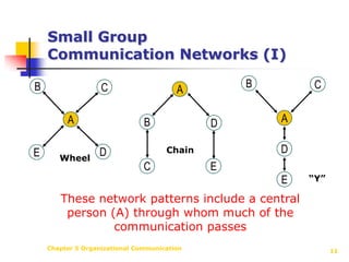 Chapter 5 Organizational Communication11Small GroupCommunication Networks (I)BCBCAAADBDDEWheelChain“Y”EECThese network patterns include a central person (A) through whom much of the communication passes