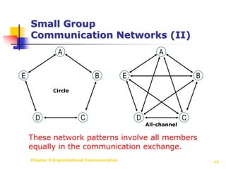 Chapter 5 Organizational Communication12Small GroupCommunication Networks (II)AABEBECircleCDCDAll-channelThese network patterns involve all members equally in the communication exchange.