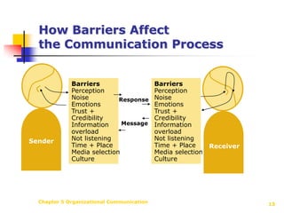 Chapter 5 Organizational Communication13How Barriers Affect the Communication ProcessBarriersPerceptionNoiseEmotionsTrust +CredibilityInformationoverloadNot listeningTime + PlaceMedia selectionCultureBarriersPerceptionNoiseEmotionsTrust +CredibilityInformationoverloadNot listeningTime + PlaceMedia selectionCultureResponseMessageSenderReceiver