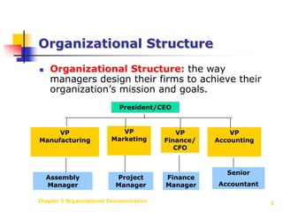Chapter 5 Organizational Communication2Organizational StructureOrganizational Structure:the way managers design their firms to achieve their organization’s mission and goals.President/CEOVP MarketingVP ManufacturingVP Finance/ CFOVP AccountingSeniorAccountantFinance ManagerProject ManagerAssembly Manager