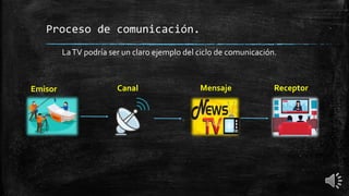 Proceso de comunicación.
LaTV podría ser un claro ejemplo del ciclo de comunicación.
Emisor Canal Mensaje Receptor
 