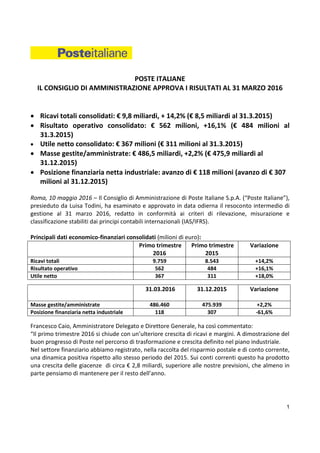 1
POSTE ITALIANE
IL CONSIGLIO DI AMMINISTRAZIONE APPROVA I RISULTATI AL 31 MARZO 2016
 Ricavi totali consolidati: € 9,8 miliardi, + 14,2% (€ 8,5 miliardi al 31.3.2015)
 Risultato operativo consolidato: € 562 milioni, +16,1% (€ 484 milioni al
31.3.2015)
 Utile netto consolidato: € 367 milioni (€ 311 milioni al 31.3.2015)
 Masse gestite/amministrate: € 486,5 miliardi, +2,2% (€ 475,9 miliardi al
31.12.2015)
 Posizione finanziaria netta industriale: avanzo di € 118 milioni (avanzo di € 307
milioni al 31.12.2015)
Roma, 10 maggio 2016 – Il Consiglio di Amministrazione di Poste Italiane S.p.A. (“Poste Italiane”),
presieduto da Luisa Todini, ha esaminato e approvato in data odierna il resoconto intermedio di
gestione al 31 marzo 2016, redatto in conformità ai criteri di rilevazione, misurazione e
classificazione stabiliti dai principi contabili internazionali (IAS/IFRS).
Principali dati economico-finanziari consolidati (milioni di euro):
Primo trimestre
2016
Primo trimestre
2015
Variazione
Ricavi totali 9.759 8.543 +14,2%
Risultato operativo 562 484 +16,1%
Utile netto 367 311 +18,0%
31.03.2016 31.12.2015 Variazione
Masse gestite/amministrate 486.460 475.939 +2,2%
Posizione finanziaria netta industriale 118 307 -61,6%
Francesco Caio, Amministratore Delegato e Direttore Generale, ha così commentato:
“Il primo trimestre 2016 si chiude con un’ulteriore crescita di ricavi e margini. A dimostrazione del
buon progresso di Poste nel percorso di trasformazione e crescita definito nel piano industriale.
Nel settore finanziario abbiamo registrato, nella raccolta del risparmio postale e di conto corrente,
una dinamica positiva rispetto allo stesso periodo del 2015. Sui conti correnti questo ha prodotto
una crescita delle giacenze di circa € 2,8 miliardi, superiore alle nostre previsioni, che almeno in
parte pensiamo di mantenere per il resto dell’anno.
 