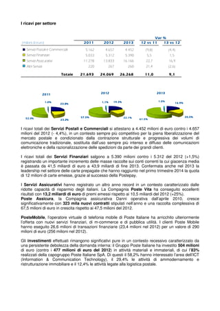 I ricavi per settore
(milioni di euro) 2011201120112011 2012201220122012 2013201320132013 12 vs 1112 vs 1112 vs 1112 vs 11 13 vs 1213 vs 1213 vs 1213 vs 12
Servizi Postali e Commerciali 5.162 4.657 4.452 (9,8) (4,4)
Servizi Finanziari 5.033 5.312 5.390 5,5 1,5
Servizi Assicurativi 11.278 13.833 16.166 22,7 16,9
Altri Servizi 220 267 260 21,4 (2,6)
TotaleTotaleTotaleTotale 21.69321.69321.69321.693 24.06924.06924.06924.069 26.26826.26826.26826.268 11,011,011,011,0 9,19,19,19,1
Var %Var %Var %Var %
16.9%16.9%16.9%16.9%
20,5%20,5%20,5%20,5%
61.5%61.5%61.5%61.5%
1.0%1.0%1.0%1.0%
2013201320132013
23.8%23.8%23.8%23.8%
23.2%23.2%23.2%23.2%
52.0%52.0%52.0%52.0%
1.0%1.0%1.0%1.0%
2011201120112011
19.3%19.3%19.3%19.3%
22.1%22.1%22.1%22.1%57.5%57.5%57.5%57.5%
1,1%1,1%1,1%1,1%
2012201220122012
I ricavi totali dei Servizi Postali e Commerciali si attestano a 4.452 milioni di euro contro i 4.657
milioni del 2012 (- 4,4%), in un contesto sempre più competitivo per la piena liberalizzazione del
mercato postale e condizionato dalla contrazione strutturale e progressiva dei volumi di
comunicazione tradizionale, sostituita dall’uso sempre più intenso e diffuso delle comunicazioni
elettroniche e della razionalizzazione delle spedizioni da parte dei grandi clienti.
I ricavi totali dei Servizi Finanziari salgono a 5.390 milioni contro i 5.312 del 2012 (+1,5%)
registrando un importante incremento delle masse raccolte sui conti correnti la cui giacenza media
è passata da 41,5 miliardi di euro a 43,9 miliardi di fine 2013. Confermata anche nel 2013 la
leadership nel settore delle carte prepagate che hanno raggiunto nel primo trimestre 2014 la quota
di 12 milioni di carte emesse, grazie al successo della Postepay.
I Servizi Assicurativi hanno registrato un altro anno record in un contesto caratterizzato dalle
ridotte capacità di risparmio degli italiani. La Compagnia Poste Vita ha conseguito eccellenti
risultati con 13,2 miliardi di euro di premi emessi rispetto ai 10,5 miliardi del 2012 (+25%).
Poste Assicura, la Compagnia assicurativa Danni operativa dall’aprile 2010, cresce
significativamente con 323 mila nuovi contratti stipulati nell’anno e una raccolta complessiva di
67,5 milioni di euro in crescita rispetto ai 47,5 milioni del 2012.
PosteMobile, l’operatore virtuale di telefonia mobile di Poste Italiane ha arricchito ulteriormente
l’offerta con nuovi servizi finanziari, di m-commerce e di pubblica utilità. I clienti Poste Mobile
hanno eseguito 26,6 milioni di transazioni finanziarie (23,4 milioni nel 2012) per un valore di 290
milioni di euro (256 milioni nel 2012).
Gli investimenti effettuati rimangono significativi pure in un contesto recessivo caratterizzato da
una persistente debolezza della domanda interna: il Gruppo Poste Italiane ha investito 504 milioni
di euro (contro i 477 milioni di euro del 2012) in attività materiali e immateriali, di cui l’83%
realizzati della capogruppo Poste Italiane SpA. Di questi il 58,2% hanno interessato l’area dell’ICT
(Information & Communication Technology), il 29,4% le attività di ammodernamento e
ristrutturazione immobiliare e il 12,4% le attività legate alla logistica postale.
 
