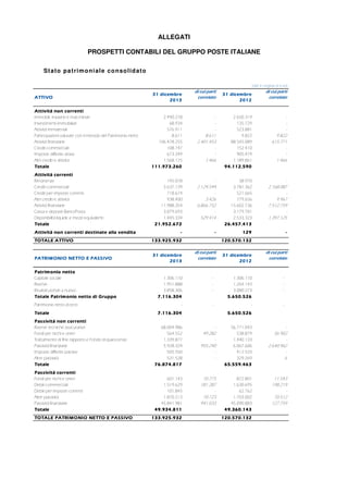 ALLEGATI
PROSPETTI CONTABILI DEL GRUPPO POSTE ITALIANE
Stato patrimoniale consolidato
(dati in migliaia di euro)
ATTIVOATTIVOATTIVOATTIVO
31 dicembre31 dicembre31 dicembre31 dicembre
2013201320132013
di cui parti
correlate
31 dicembre31 dicembre31 dicembre31 dicembre
2012201220122012
di cui parti
correlate
Attività non correntiAttività non correntiAttività non correntiAttività non correnti
Immobili, impianti e macchinari 2.490.278 - 2.650.319 -
Investimenti immobiliari 68.934 - 135.729 -
Attività immateriali 576.911 - 523.881 -
Partecipazioni valutate con il metodo del Patrimonio netto 8.611 8.611 9.822 9.822
Attività finanziarie 106.478.255 2.401.453 88.545.089 615.771
Crediti commerciali 108.747 - 152.410 -
Imposte differite attive 673.349 - 905.479 -
Altri crediti e attività 1.568.175 1.466 1.189.861 1.466
TotaleTotaleTotaleTotale 111.973.260111.973.260111.973.260111.973.260 94.112.59094.112.59094.112.59094.112.590
Attività correntiAttività correntiAttività correntiAttività correnti
Rimanenze 145.078 - 58.970 -
Crediti commerciali 3.637.139 2.124.544 3.781.362 2.168.087
Crediti per imposte correnti 718.674 - 521.665 -
Altri crediti e attività 938.400 3.426 779.656 9.967
Attività finanziarie 11.988.354 6.866.752 15.602.736 7.512.759
Cassa e depositi BancoPosta 3.079.693 - 3.179.701 -
Disponibilità liquide e mezzi equivalenti 1.445.334 529.414 2.533.323 1.397.125
TotaleTotaleTotaleTotale 21.952.67221.952.67221.952.67221.952.672 26.457.41326.457.41326.457.41326.457.413
Attività non correnti destinate alla venditaAttività non correnti destinate alla venditaAttività non correnti destinate alla venditaAttività non correnti destinate alla vendita ---- ---- 129129129129 ----
TOTALE ATTIVOTOTALE ATTIVOTOTALE ATTIVOTOTALE ATTIVO 133.925.932133.925.932133.925.932133.925.932 120.570.132120.570.132120.570.132120.570.132
PATRIMONIO NETTO E PASSIVOPATRIMONIO NETTO E PASSIVOPATRIMONIO NETTO E PASSIVOPATRIMONIO NETTO E PASSIVO
31 dicembre31 dicembre31 dicembre31 dicembre
2013201320132013
di cui parti
correlate
31 dicembre31 dicembre31 dicembre31 dicembre
2012201220122012
di cui parti
correlate
Patrimonio nettoPatrimonio nettoPatrimonio nettoPatrimonio netto
Capitale sociale 1.306.110 - 1.306.110 -
Riserve 1.951.888 - 1.264.143 -
Risultati portati a nuovo 3.858.306 - 3.080.273 -
Totale Patrimonio netto di GruppoTotale Patrimonio netto di GruppoTotale Patrimonio netto di GruppoTotale Patrimonio netto di Gruppo 7.116.3047.116.3047.116.3047.116.304 5.650.5265.650.5265.650.5265.650.526
Patrimonio netto di terzi - - - -
TotaleTotaleTotaleTotale 7.116.3047.116.3047.116.3047.116.304 5.650.5265.650.5265.650.5265.650.526
Passività non correntiPassività non correntiPassività non correntiPassività non correnti
Riserve tecniche assicurative 68.004.986 - 56.771.043 -
Fondi per rischi e oneri 564.552 49.282 538.879 56.902
Trattamento di fine rapporto e Fondo di quiescenza 1.339.877 - 1.440.133 -
Passività finanziarie 5.928.324 955.240 6.067.606 2.640.962
Imposte differite passive 505.550 - 412.533 -
Altre passività 531.528 - 329.269 6
TotaleTotaleTotaleTotale 76.874.81776.874.81776.874.81776.874.817 65.559.46365.559.46365.559.46365.559.463
Passività correntiPassività correntiPassività correntiPassività correnti
Fondi per rischi e oneri 601.143 10.775 872.801 11.543
Debiti commerciali 1.519.629 181.287 1.630.695 198.219
Debiti per imposte correnti 101.845 - 62.762 -
Altre passività 1.870.213 70.723 1.703.002 70.512
Passività finanziarie 45.841.981 941.033 45.090.883 127.759
TotaleTotaleTotaleTotale 49.934.81149.934.81149.934.81149.934.811 49.360.14349.360.14349.360.14349.360.143
TOTALE PATRIMONIO NETTO E PASSIVOTOTALE PATRIMONIO NETTO E PASSIVOTOTALE PATRIMONIO NETTO E PASSIVOTOTALE PATRIMONIO NETTO E PASSIVO 133.925.932133.925.932133.925.932133.925.932 120.570.132120.570.132120.570.132120.570.132
 