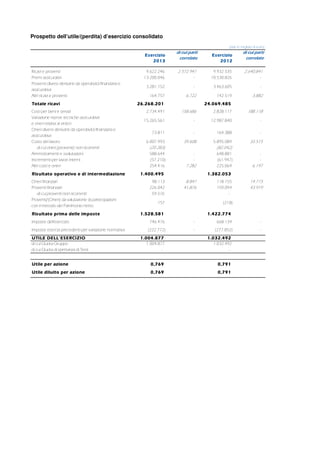 Prospetto dell’utile/(perdita) d’esercizio consolidato
(dati in migliaia di euro)
EsercizioEsercizioEsercizioEsercizio
2013201320132013
di cui parti
correlate
EsercizioEsercizioEsercizioEsercizio
2012201220122012
di cui parti
correlate
Ricavi e proventi 9.622.246 2.572.941 9.932.535 2.640.841
Premi assicurativi 13.200.046 - 10.530.826 -
Proventi diversi derivanti da operatività finanziaria e
assicurativa
3.281.152 - 3.463.605 -
Altri ricavi e proventi 164.757 6.722 142.519 3.882
Totale ricaviTotale ricaviTotale ricaviTotale ricavi 26.268.20126.268.20126.268.20126.268.201 24.069.48524.069.48524.069.48524.069.485
Costi per beni e servizi 2.734.491 158.686 2.828.117 188.118
Variazione riserve tecniche assicurative
e oneri relativi ai sinistri
15.265.561 - 12.987.840 -
Oneri diversi derivanti da operatività finanziaria e
assicurativa
73.811 - 164.388 -
Costo del lavoro 6.007.993 39.608 5.895.089 33.515
di cui oneri (proventi) non ricorrenti (20.283) (82.042)
Ammortamenti e svalutazioni 588.644 - 648.881 -
Incrementi per lavori interni (57.210) - (61.947) -
Altri costi e oneri 254.416 7.282 225.064 6.197
Risultato operativo e di intermediazioneRisultato operativo e di intermediazioneRisultato operativo e di intermediazioneRisultato operativo e di intermediazione 1.400.4951.400.4951.400.4951.400.495 1.382.0531.382.0531.382.0531.382.053
Oneri finanziari 98.113 8.847 118.155 14.715
Proventi finanziari 226.042 41.876 159.094 43.919
di cui proventi non ricorrenti 59.576 -
Proventi/(Oneri) da valutazione di partecipazioni
con il metodo del Patrimonio netto
157 (218)
Risultato prima delle imposteRisultato prima delle imposteRisultato prima delle imposteRisultato prima delle imposte 1.528.5811.528.5811.528.5811.528.581 1.422.7741.422.7741.422.7741.422.774
Imposte dell'esercizio 746.476 - 668.134 -
Imposte esercizi precedenti per variazione normativa (222.772) - (277.852) -
UTILE DELL'ESERCIZIOUTILE DELL'ESERCIZIOUTILE DELL'ESERCIZIOUTILE DELL'ESERCIZIO 1.004.8771.004.8771.004.8771.004.877 1.032.4921.032.4921.032.4921.032.492
di cui Quota Gruppo 1.004.877 1.032.492
di cui Quota di spettanza di Terzi - -
Utile per azioneUtile per azioneUtile per azioneUtile per azione 0,7690,7690,7690,769 0,7910,7910,7910,791
Utile diluito per azioneUtile diluito per azioneUtile diluito per azioneUtile diluito per azione 0,7690,7690,7690,769 0,7910,7910,7910,791
 