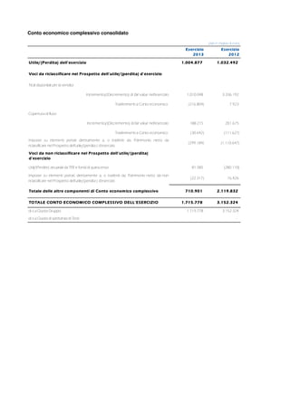 Conto economico complessivo consolidato
(dati in migliaia di euro)
EsercizioEsercizioEsercizioEsercizio
2013201320132013
EsercizioEsercizioEsercizioEsercizio
2012201220122012
Utile/(Perdita) dell'esercizioUtile/(Perdita) dell'esercizioUtile/(Perdita) dell'esercizioUtile/(Perdita) dell'esercizio 1.004.8771.004.8771.004.8771.004.877 1.032.4921.032.4921.032.4921.032.492
Voci da riclassificare nel Prospetto dell'utile/(perdita) d'esercizioVoci da riclassificare nel Prospetto dell'utile/(perdita) d'esercizioVoci da riclassificare nel Prospetto dell'utile/(perdita) d'esercizioVoci da riclassificare nel Prospetto dell'utile/(perdita) d'esercizio
Titoli disponibili per la vendita
Incremento/(Decremento) di fair value nell'esercizio 1.010.048 3.336.192
Trasferimenti a Conto economico (216.804) 7.923
Copertura di flussi
Incremento/(Decremento) di fair value nell'esercizio 188.215 201.675
Trasferimenti a Conto economico (30.642) (111.627)
Imposte su elementi portati direttamente a, o trasferiti da, Patrimonio netto da
riclassificare nel Prospetto dell'utile/(perdita ) d'esercizio
(299.184) (1.110.647)
Voci da non riclassificare nel Prospetto dell'utile/(perdita)Voci da non riclassificare nel Prospetto dell'utile/(perdita)Voci da non riclassificare nel Prospetto dell'utile/(perdita)Voci da non riclassificare nel Prospetto dell'utile/(perdita)
d'eserciziod'eserciziod'eserciziod'esercizio
Utili/(Perdite) attuariali da TFR e fondi di quiescenza 81.585 (280.110)
Imposte su elementi portati direttamente a, o trasferiti da, Patrimonio netto da non
riclassificare nel Prospetto dell'utile/(perdita ) d'esercizio
(22.317) 76.426
Totale delle altre componenti di Conto economico complessivoTotale delle altre componenti di Conto economico complessivoTotale delle altre componenti di Conto economico complessivoTotale delle altre componenti di Conto economico complessivo 710.901710.901710.901710.901 2.119.8322.119.8322.119.8322.119.832
TOTALE CONTO ECONOMICO COMPLESSIVO DELL'ESERCIZIOTOTALE CONTO ECONOMICO COMPLESSIVO DELL'ESERCIZIOTOTALE CONTO ECONOMICO COMPLESSIVO DELL'ESERCIZIOTOTALE CONTO ECONOMICO COMPLESSIVO DELL'ESERCIZIO 1.715.7781.715.7781.715.7781.715.778 3.152.3243.152.3243.152.3243.152.324
di cui Quota Gruppo 1.715.778 3.152.324
di cui Quota di spettanza di Terzi - -
 