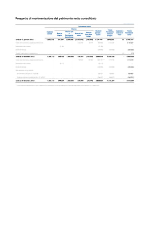 Prospetto di movimentazione del patrimonio netto consolidato
(dati in migliaia di euro)
RiservaRiservaRiservaRiserva
LegaleLegaleLegaleLegale
Riserva perRiserva perRiserva perRiserva per
ilililil
PatrimonioPatrimonioPatrimonioPatrimonio
BancoPostaBancoPostaBancoPostaBancoPosta
Riserva fairRiserva fairRiserva fairRiserva fair
valuevaluevaluevalue
RiservaRiservaRiservaRiserva
Cash flowCash flowCash flowCash flow
hedgehedgehedgehedge
Saldo al 1° gennaio 2012Saldo al 1° gennaio 2012Saldo al 1° gennaio 2012Saldo al 1° gennaio 2012 1.306.1101.306.1101.306.1101.306.110 225.939225.939225.939225.939 1.000.0001.000.0001.000.0001.000.000 (2.136.546)(2.136.546)(2.136.546)(2.136.546) (185.949)(185.949)(185.949)(185.949) 2.638.6482.638.6482.638.6482.638.648 2.848.2022.848.2022.848.2022.848.202 13131313 2.848.2152.848.2152.848.2152.848.215
Totale conto economico complessivo dell'esercizio - - - 2.262.787 60.729 828.808 3.152.324 - 3.152.3243.152.3243.152.3243.152.324
Destinazione utile a riserve - 37.183 - - - (37.183) - - ----
Dividendi distribuiti - - - - - (350.000) (350.000) - (350.000)(350.000)(350.000)(350.000)
Variazione perimetro di consolidamento - - - - - - - (13) (13)(13)(13)(13)
Saldo al 31 dicembre 2012Saldo al 31 dicembre 2012Saldo al 31 dicembre 2012Saldo al 31 dicembre 2012 1.306.1101.306.1101.306.1101.306.110 263.122263.122263.122263.122 1.000.0001.000.0001.000.0001.000.000 126.241126.241126.241126.241 (125.220)(125.220)(125.220)(125.220) 3.080.2733.080.2733.080.2733.080.273 5.650.5265.650.5265.650.5265.650.526 ---- 5.650.5265.650.5265.650.5265.650.526
Totale conto economico complessivo dell'esercizio - - - 544.607 107.026 1.064.145 (*)
1.715.778 - 1.715.7781.715.7781.715.7781.715.778
Destinazione utile a riserve - 36.112 - - - (36.112) - - ----
Dividendi distribuiti - - - - - (250.000) (250.000) - (250.000)(250.000)(250.000)(250.000)
Altre operazioni con gli azionisti - - - - - - - - ----
Annullamento Decisione CE 16/07/08 - - - - - 568.407 568.407 - 568.407568.407568.407568.407
Credito vs azionista annullamento Dec. CE 16/07/08 - - - - - (568.407) (568.407) - (568.407)(568.407)(568.407)(568.407)
Saldo al 31 dicembre 2013Saldo al 31 dicembre 2013Saldo al 31 dicembre 2013Saldo al 31 dicembre 2013 1.306.1101.306.1101.306.1101.306.110 299.234299.234299.234299.234 1.000.0001.000.0001.000.0001.000.000 670.848670.848670.848670.848 (18.194)(18.194)(18.194)(18.194) 3.858.3063.858.3063.858.3063.858.306 7.116.3047.116.3047.116.3047.116.304 ---- 7.116.3047.116.3047.116.3047.116.304
(*)
La voce comprende l’utile dell’esercizio di 1.004.877 migliaia di euro, gli utili attuariali sul TFR di 81.585 migliaia di euro al netto delle relative imposte correnti e differite di 22.317 migliaia di euro
TotaleTotaleTotaleTotale
PatrimonioPatrimonioPatrimonioPatrimonio
nettonettonettonetto
Patrimonio nettoPatrimonio nettoPatrimonio nettoPatrimonio netto
CapitaleCapitaleCapitaleCapitale
socialesocialesocialesociale
RiserveRiserveRiserveRiserve
RisultatiRisultatiRisultatiRisultati
portati aportati aportati aportati a
nuovonuovonuovonuovo
TotaleTotaleTotaleTotale
PatrimonioPatrimonioPatrimonioPatrimonio
netto dinetto dinetto dinetto di
GruppoGruppoGruppoGruppo
Capitale eCapitale eCapitale eCapitale e
riserve diriserve diriserve diriserve di
TerziTerziTerziTerzi
 