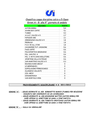 Classifica coppa disciplina calcio a 5 Open
Gironi A – B alla 9^ giornata di andata
PROVVEDIMENTI DISCIPLINARI A.S. 2011/2012
GIRONE “A”: - 2(DUE) GIORNATE AL SIG. BORGHETTO MARCO (TUMBO) PER REAZIONE
VIOLENTA NEI CONFRONTI DI UN AVVERSARIO.
- 2(DUE) GIORNATE AL SIG.GIANNONE MATTEO (ASTON BIRRA) PER
AVER OFFESO IL DIRETTORE DI GARA A FINE PARTITA.
- 2(DUE) GIORNATE AL SIG.TOMIATO CRISTIANO (ASTON BIRRA) PER
AVER OFFESO IL DIRETTORE DI GARA A FINE PARTITA.
GIRONE “B” : - NULLA DA SEGNALARE
SQUADRA PUNTI
ASTON BIRRA 5,4
SHARK BAY CAFFE' 5,1
TUMBO 4,2
A.S.A.F. CALCIO A 5 2,7
PAPOZZE CMI 2,1
CEREGNANO CALCIO A 5 1,8
PRORASO 1,8
P.S.V. 04 ALL STAR 1,8
CAVARZERE FUT. UNIWORK 0,6
FACE CAFFE' 0,6
POLISPORTIVA GRIGNANO 0,6
POL. SAN PIO X 0,6
POL. S. RITA ZANI BOLLITORI 0,6
SPORTING VILLA ESTENSE 0,6
SAN MARTINO CALCIO A 5 0,3
ROUNDS EURO GROUP 0
LE MERINGHES 0
DOPOLAVORO FERROVIARIO 0
OLANDESI VOLANTI 0
COS. MECC. 0
DINAMONADA 0
SAN BORTOLO 2006 0
 