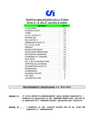 Classifica coppa disciplina calcio a 5 Open
                   Gironi A – B alla 11^ giornata di andata
                                SQUADRA                PUNTI
                 ASTON BIRRA                             5,7
                 SHARK BAY CAFFE'                        5,4
                 TUMBO                                   4,5
                 A.S.A.F. CALCIO A 5                     2,7
                 PAPOZZE CMI                             2,7
                 POL. SAN PIO X                          2,4
                 CEREGNANO CALCIO A 5                    2,1
                 P.S.V. 04 ALL STAR                      2,1
                 PRORASO                                 1,8
                 ROUNDS EURO GROUP                       1,5
                 DOPOLAVORO FERROVIARIO                  0,9
                 POLISPORTIVA GRIGNANO                   0,9
                 CAVARZERE FUT. UNIWORK                  0,6
                 FACE CAFFE'                             0,6
                 POL. S. RITA ZANI BOLLITORI             0,6
                 SPORTING VILLA ESTENSE                  0,6
                 SAN MARTINO CALCIO A 5                  0,3
                 DINAMONADA                              0,3
                 LE MERINGHES                            0
                 OLANDESI VOLANTI                        0
                 COS. MECC.                              0
                 SAN BORTOLO 2006                        0




               PROVVEDIMENTI DISCIPLINARI A.S. 2011/2012



GIRONE “A”: - E' STATA RIPORTATA ERRONEAMENTE, NELLO SCORSO COMUNICATO, 1
               GIORNATA DI SQUALIFICA AL SIG. TEMPORIN ENRICO (POL. SAN PIO X),
               IL NOME ESATTO E' TEMPORIN FILIPPO. SQUALIFICA GIA' SCONTATA.


GIRONE “B” :    - 1 GIORNATA AL SIG. CANIATO DAVIDE (PSV 04 ALL STAR) PER
                   RAGGIUNTA 3^ AMMONIZIONE.
 