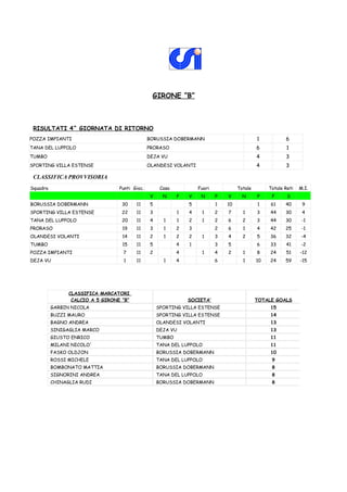 GIRONE “B”



 RISULTATI 4^ GIORNATA DI RITORNO
POZZA IMPIANTI                                  BORUSSIA DOBERMANN                             1           6
TANA DEL LUPPOLO                                PRORASO                                        6            1
TUMBO                                           DEJA VU                                        4           3
SPORTING VILLA ESTENSE                          OLANDESI VOLANTI                               4           3

 CLASSIFICA PROVVISORIA
Squadra                           Punti Gioc.         Casa           Fuori            Totale        Totale Reti   M.I.
                                                 V     N     P   V    N      P   V      N      P     F      S
BORUSSIA DOBERMANN                 30    11      5               5           1   10            1    61     40      9
SPORTING VILLA ESTENSE             22    11      3           1   4    1      2   7      1      3    44     30      4
TANA DEL LUPPOLO                   20    11      4     1     1   2    1      2   6      2      3    44     30      -1
PRORASO                            19    11      3     1     2   3           2   6      1      4    42     25      -1
OLANDESI VOLANTI                   14    11      2     1     2   2    1      3   4      2      5    36     32     -4
TUMBO                              15    11      5           4   1           3   5             6    33     41     -2
POZZA IMPIANTI                     7     11      2           4        1      4   2      1      8    24     51     -12
DEJA VU                            1     11            1     4               6          1      10   24     59     -15




                CLASSIFICA MARCATORI
                 CALCIO A 5 GIRONE “B”                           SOCIETA’                      TOTALE GOALS
          GARBIN NICOLA                              SPORTING VILLA ESTENSE                         15
          BUZZI MAURO                                SPORTING VILLA ESTENSE                         14
          BAGNO ANDREA                               OLANDESI VOLANTI                               13
          SINIGAGLIA MARCO                           DEJA VU                                        13
          GIUSTO ENRICO                              TUMBO                                          11
          MILANI NICOLO'                             TANA DEL LUPPOLO                               11
          FASKO OLDJON                               BORUSSIA DOBERMANN                             10
          ROSSI MICHELE                              TANA DEL LUPPOLO                                9
          BOMBONATO MATTIA                           BORUSSIA DOBERMANN                              8
          SIGNORINI ANDREA                           TANA DEL LUPPOLO                                8
          CHINAGLIA RUDI                             BORUSSIA DOBERMANN                              8
 