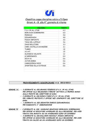 Classifica coppa disciplina calcio a 5 Open
                  Gironi A – B alla 4^ giornata di ritorno

                              SQUADRA                  PUNTI
                P.S.V. 04 ALL STAR                      6,3
                BORUSSIA DOBERMANN                      6,0
                PRORASO                                 4,8
                DINAMONADA                              4,8
                POZZA IMPIANTI                          3,6
                TANA DEL LUPPOLO                        3,6
                ZANI BOLLITORI                          3,3
                CARR. CASTELLO CAVARZERE                2,1
                TUMBO                                   1,8
                A.S.A.F.                                1,5
                OLANDESI VOLANTI                        1,2
                LE MERINGHES                            0,9
                DEJA VU                                 0,6
                ASTON BIRRA                             0,6
                CARROZZERIA NICO                        0,6
                SPORTING VILLA ESTENSE                  0,6




              PROVVEDIMENTI DISCIPLINARI A.S. 2012/2013


GIRONE “A”: - 2 GIORNATE AL SIG.GRANDI FEDERICO (P.S.V. 04 ALL STAR)
              PER OFFESE ALLA RELIGIONE E PERCHE' BATTEVA LA PROPRIA MANO
              SULLA FRONTE DEL DIRETTORE DI GARA.
            - 2 GIORNATE AL SIG.RONCA FABIO (P.S.V. 04 ALL STAR)
              PER VIBRATE PROTESTE E OFFESE NEI CONFRONTI DEL DIRETTORE DI
              GARA
            - 1 GIORNATA AL SIG.SEGANTIN ENRICO (DINAMONADA)
              PER RAGGIUNTA 3^ AMMONIZIONE

GIRONE “B” : - 2 GIORNATE AL SIG. SANDANO GRAZIANO (BORUSSIA DOBERMANN)
               PER OFFESE AI GIOCATORI AVVERSARI ED ALLA RELIGIONE, PER AVER
               TIRATO UNA MANATA AD UN AVVERSARIO DOPO UN DIVERBIO
             - 2 GIORNATE AL SIG.BALLARIN NICCOLO' (POZZA IMPIANTI)
               PER OFFESE AI GIOCATORI AVVERSARI ED ALLA RELIGIONE, PER AVER
               TIRATO UN CALCIO AD UN AVVERSARIO DOPO UN DIVERBIO
 