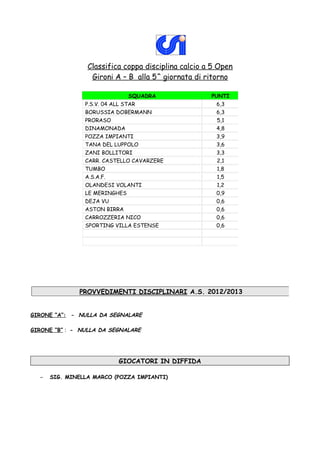 Classifica coppa disciplina calcio a 5 Open
                  Gironi A – B alla 5^ giornata di ritorno

                              SQUADRA                PUNTI
                P.S.V. 04 ALL STAR                     6,3
                BORUSSIA DOBERMANN                     6,3
                PRORASO                                5,1
                DINAMONADA                             4,8
                POZZA IMPIANTI                         3,9
                TANA DEL LUPPOLO                       3,6
                ZANI BOLLITORI                         3,3
                CARR. CASTELLO CAVARZERE               2,1
                TUMBO                                  1,8
                A.S.A.F.                               1,5
                OLANDESI VOLANTI                       1,2
                LE MERINGHES                           0,9
                DEJA VU                                0,6
                ASTON BIRRA                            0,6
                CARROZZERIA NICO                       0,6
                SPORTING VILLA ESTENSE                 0,6




              PROVVEDIMENTI DISCIPLINARI A.S. 2012/2013


GIRONE “A”: - NULLA DA SEGNALARE

GIRONE “B” : - NULLA DA SEGNALARE




                           GIOCATORI IN DIFFIDA

  –   SIG. MINELLA MARCO (POZZA IMPIANTI)
 