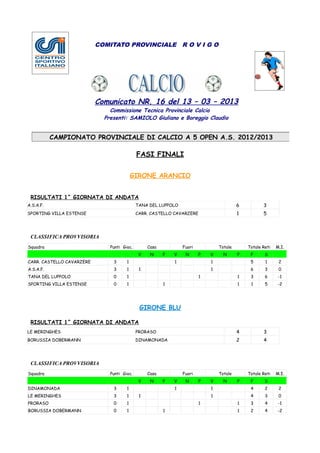 COMITATO PROVINCIALE R O V I G O




                           Comunicato NR. 16 del 13 – 03 – 2013
                               Commissione Tecnica Provinciale Calcio
                             Presenti: SAMIOLO Giuliano e Boreggio Claudio


           CAMPIONATO PROVINCIALE DI CALCIO A 5 OPEN A.S. 2012/2013

                                             FASI FINALI


                                           GIRONE ARANCIO


 RISULTATI 1^ GIORNATA DI ANDATA
A.S.A.F.                                     TANA DEL LUPPOLO                             6          3
SPORTING VILLA ESTENSE                       CARR. CASTELLO CAVARZERE                     1          5



 CLASSIFICA PROVVISORIA
Squadra                        Punti Gioc.        Casa           Fuori           Totale       Totale Reti   M.I.
                                              V    N     P   V    N      P   V     N      P    F      S
CARR. CASTELLO CAVARZERE        3      1                     1               1                 5      1      2
A.S.A.F.                        3      1      1                              1                 6      3      0
TANA DEL LUPPOLO                0      1                                 1                1    3      6      -1
SPORTING VILLA ESTENSE          0      1                 1                                1    1      5     -2




                                              GIRONE BLU

 RISULTATI 1^ GIORNATA DI ANDATA
LE MERINGHES                                 PRORASO                                      4          3
BORUSSIA DOBERMANN                           DINAMONADA                                   2          4



 CLASSIFICA PROVVISORIA
Squadra                        Punti Gioc.        Casa           Fuori           Totale       Totale Reti   M.I.
                                              V    N     P   V    N      P   V     N      P    F      S
DINAMONADA                      3      1                     1               1                 4      2      2
LE MERINGHES                    3      1      1                              1                 4      3      0
PRORASO                         0      1                                 1                1    3      4      -1
BORUSSIA DOBERMANN              0      1                 1                                1    2      4     -2
 
